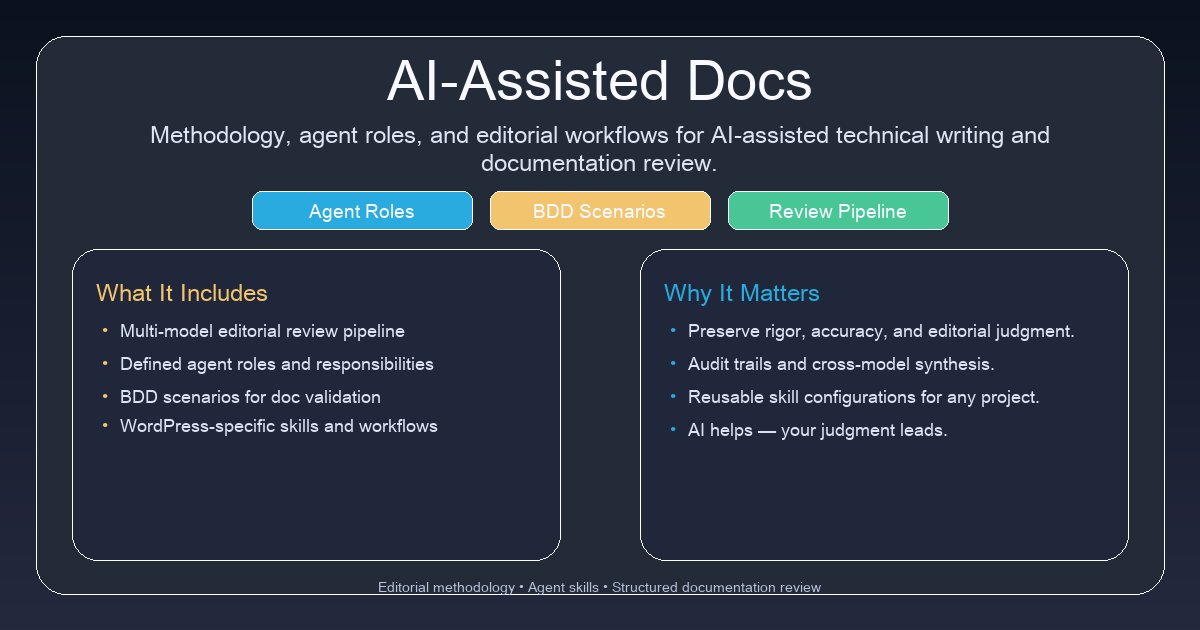 Diagram-style preview of AI-Assisted Docs showing agentic editorial roles, review stages, and BDD scenarios for technical documentation.