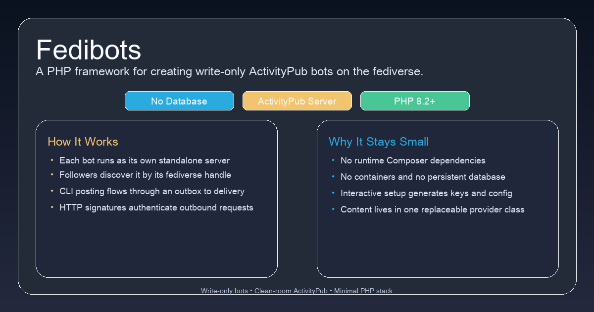 Generated preview image for Fedibots showing the lightweight ActivityPub bot framework and its architecture.