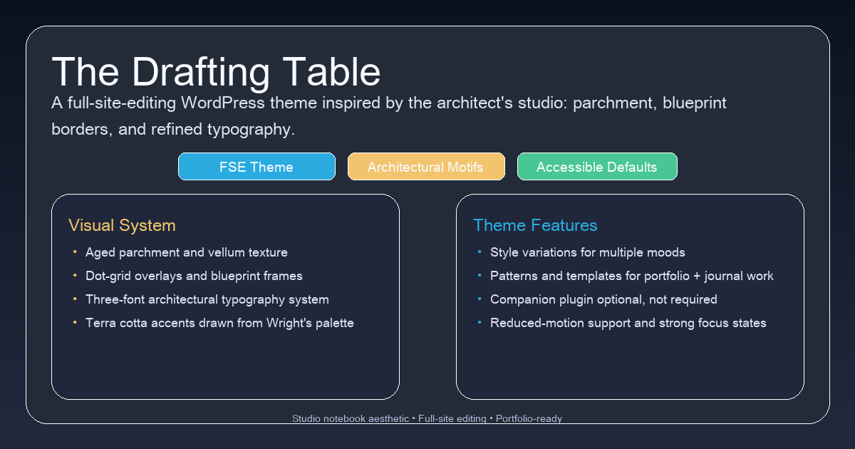 The Drafting Table WordPress block theme — aged parchment textures, blueprint borders, dot-grid overlays, and refined typography in a full-site editing layout.