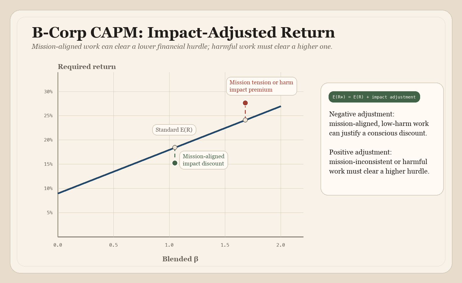 B Corp impact-adjusted return illustration showing how mission-aligned work can move below the standard financial hurdle while harmful work must clear a higher one.