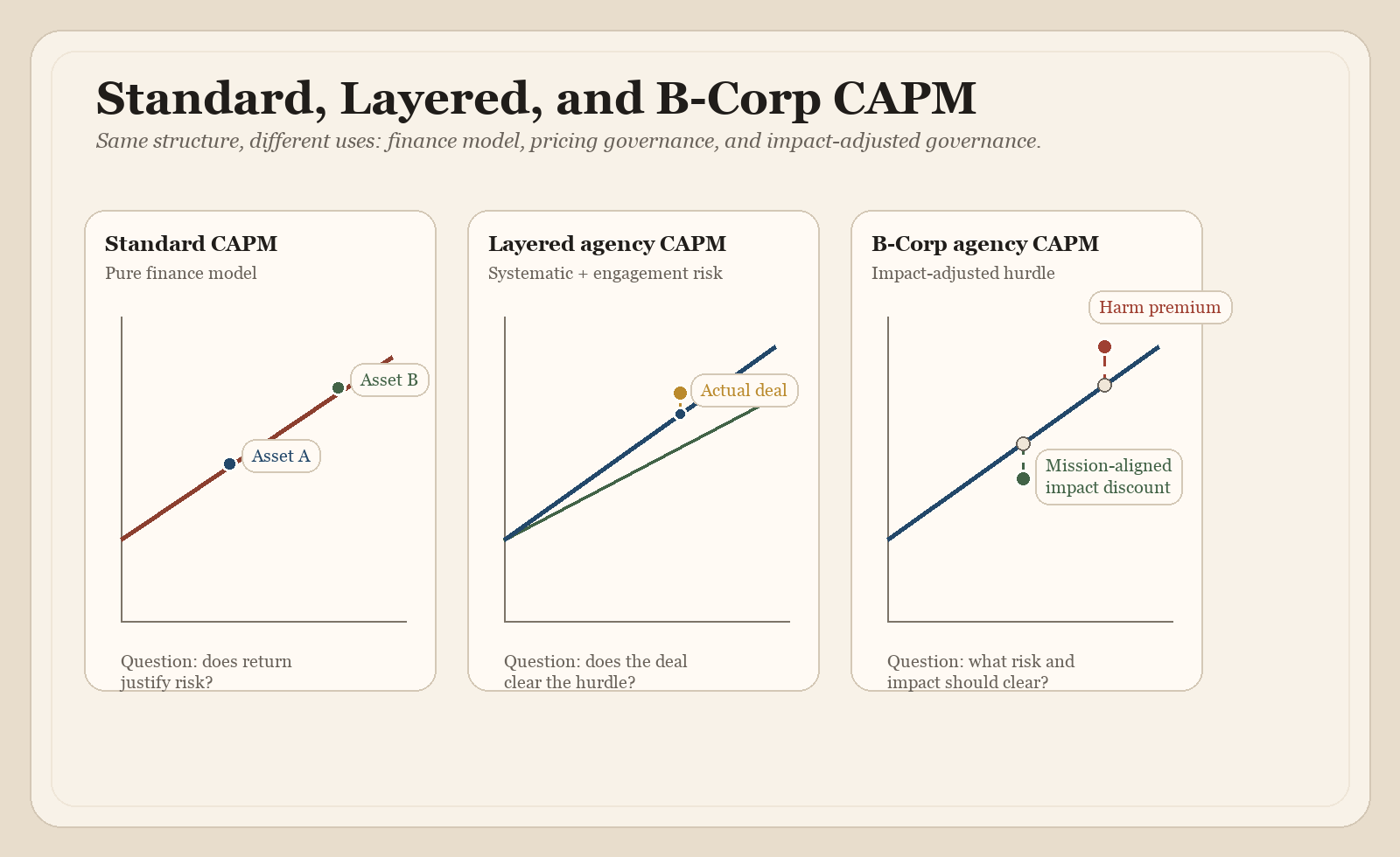 Comparison illustration showing standard CAPM, layered agency CAPM, and B Corp CAPM with impact-adjusted movement above or below the financial hurdle.