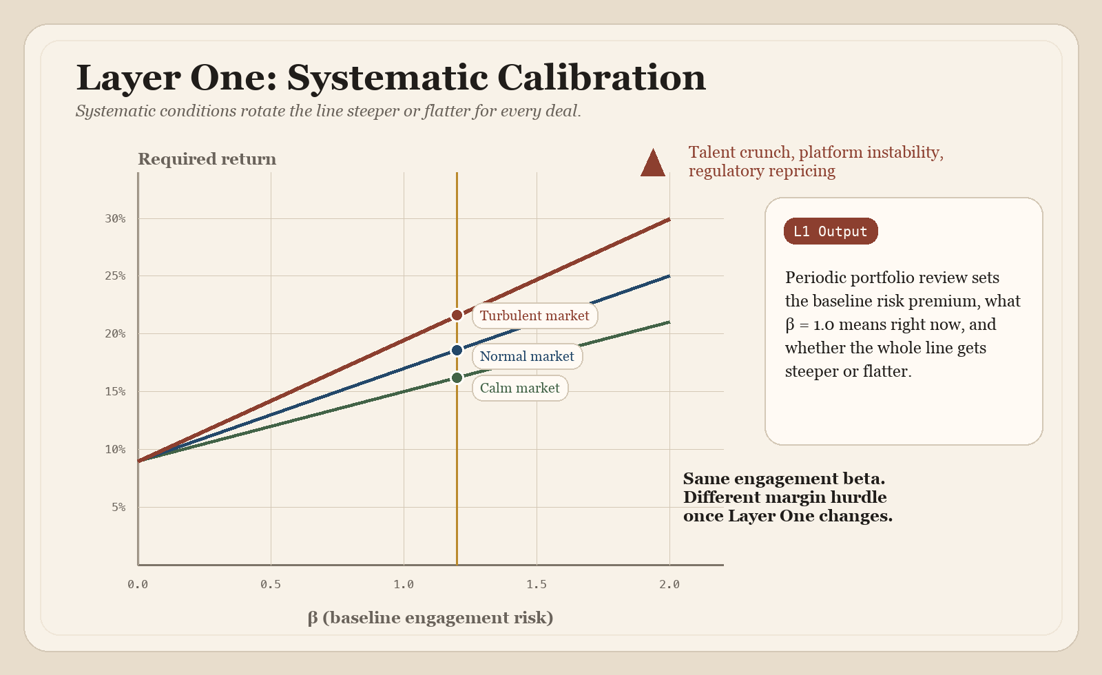 Layer One systematic-risk calibration illustration showing how calm, normal, and turbulent conditions rotate the required-margin line.