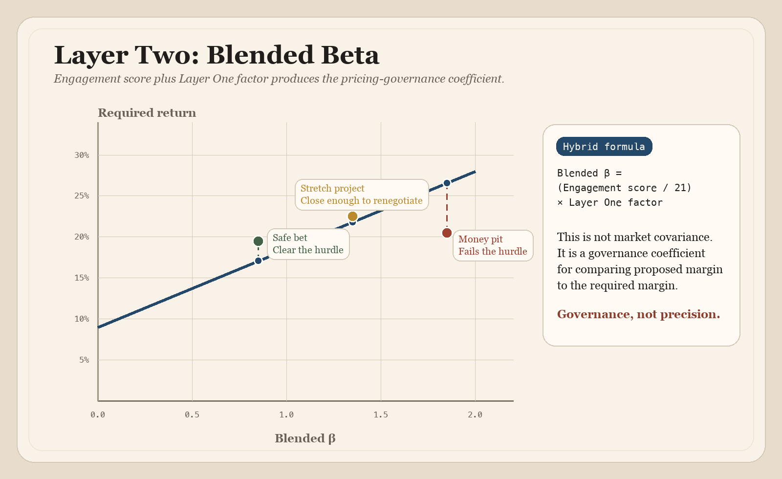Layer Two blended-beta illustration showing safe, stretch, and failing engagements compared against the hurdle line.