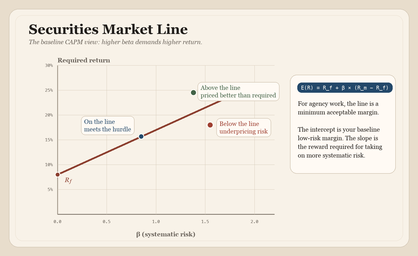Security Market Line illustration showing the CAPM line, the risk-free intercept, and examples above, on, and below the line.